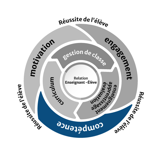 Trois flèches mises bout à bout, dans le sens contraire des aiguilles d’une montre, toutes nommées « Réussite de l’élève ».