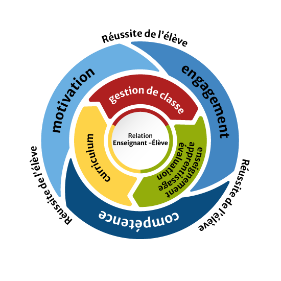 Cinq pastilles contenant du texte et une icône, entourées d’une couleur différente et disposées en cercle au centre duquel il est mentionné que l’élève est au centre de ses apprentissages.