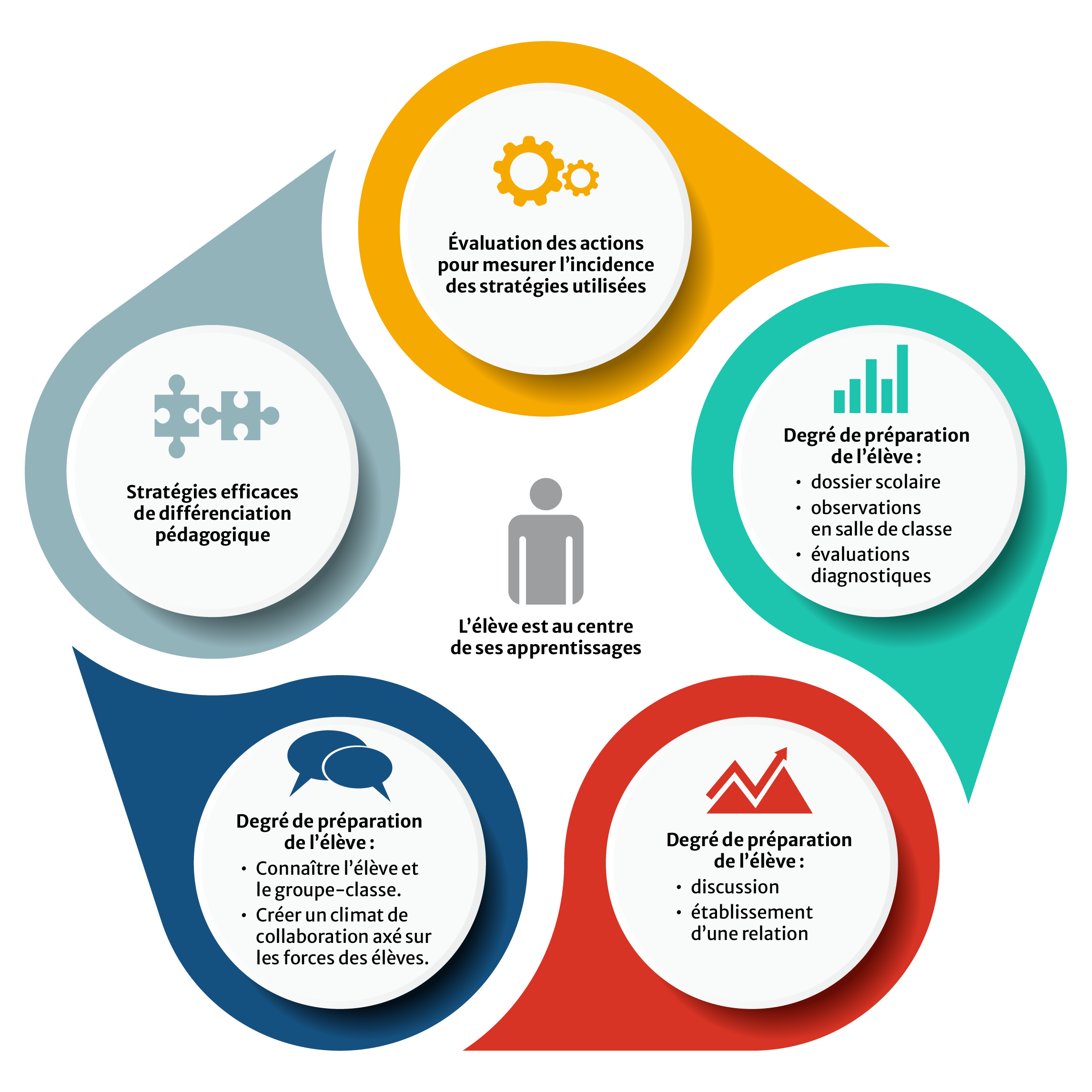 Cinq pastilles contenant du texte et une icône, entourées d’une couleur différente et disposées en cercle au centre duquel il est mentionné que l’élève est au centre de ses apprentissages.