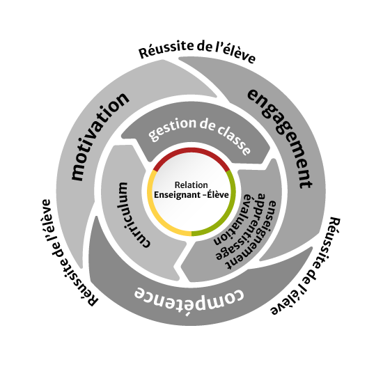 Trois flèches mises bout à bout, dans le sens contraire des aiguilles d’une montre, toutes nommées « Réussite de l’élève ».