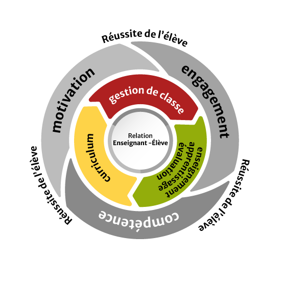 Trois flèches mises bout à bout, dans le sens contraire des aiguilles d’une montre, toutes nommées « Réussite de l’élève ».