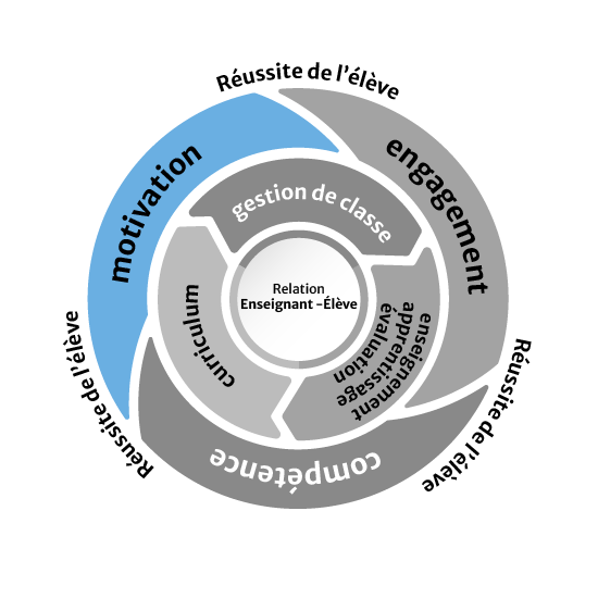 Trois flèches mises bout à bout, dans le sens contraire des aiguilles d’une montre, toutes nommées « Réussite de l’élève ».