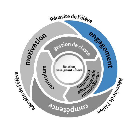 Trois flèches mises bout à bout, dans le sens contraire des aiguilles d’une montre, toutes nommées « Réussite de l’élève ».